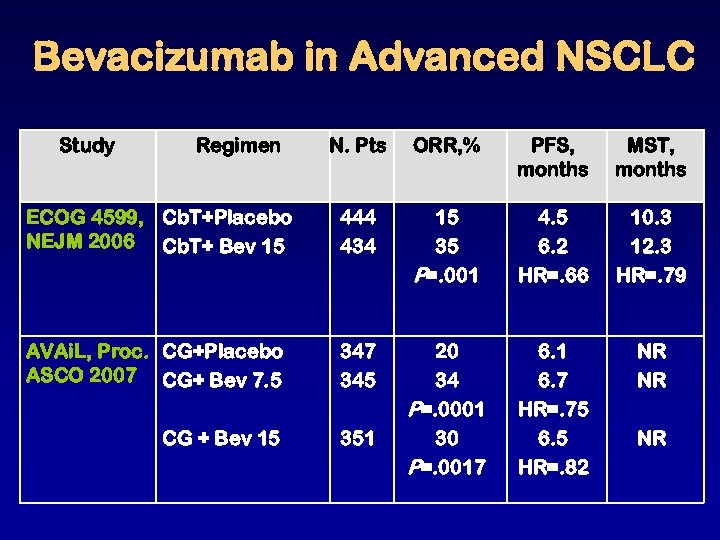 Bevacizumab in Advanced NSCLC Study Regimen N. Pts ORR, % PFS, months MST, months