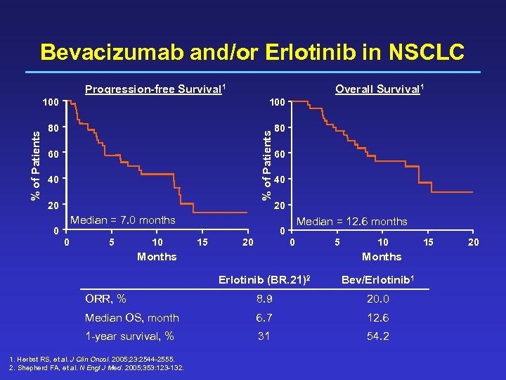 Bevacizumab and/or Erlotinib in NSCLC Progression-free Survival 1 Overall Survival 1 100 80 80