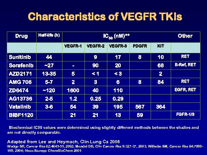 Characteristics of VEGFR TKIs Drug Half-life (h) IC 50 (n. M)** VEGFR-1 Other VEGFR-2