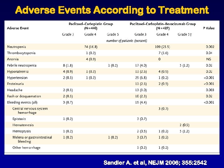 Adverse Events According to Treatment Sandler A. et al, NEJM 2006; 355: 2542 