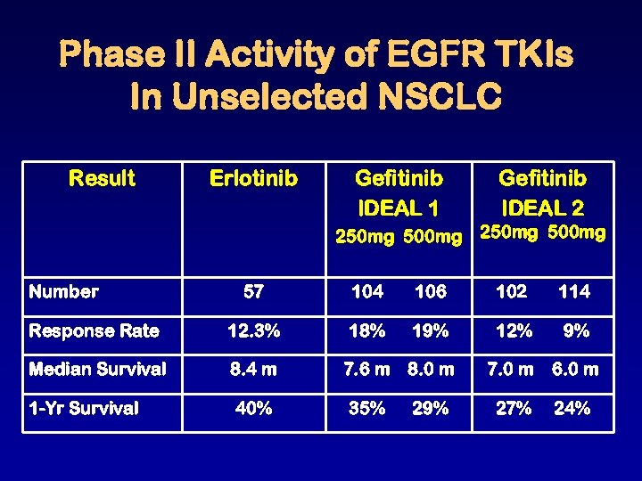 Phase II Activity of EGFR TKIs In Unselected NSCLC Result Erlotinib Gefitinib IDEAL 1