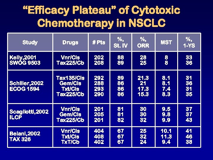 “Efficacy Plateau” of Cytotoxic Chemotherapy in NSCLC Drugs # Pts %, St. IV %,