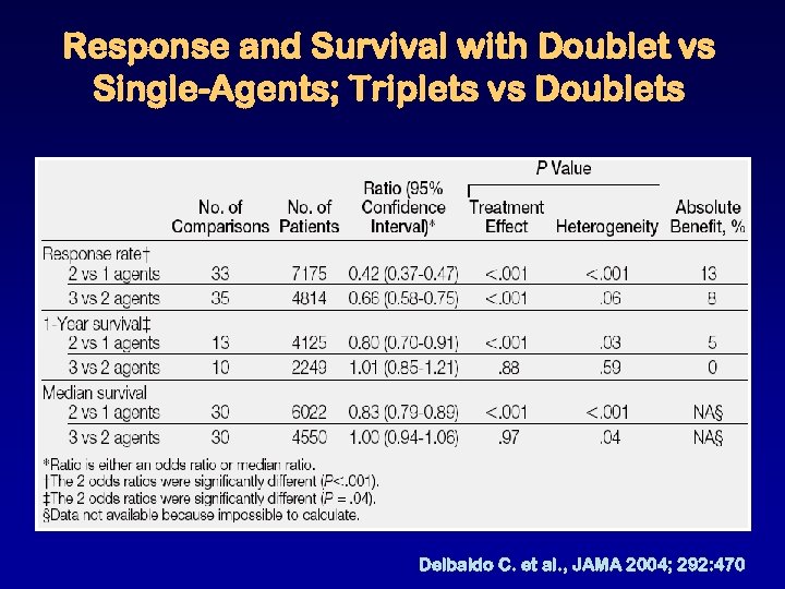 Response and Survival with Doublet vs Single-Agents; Triplets vs Doublets Delbaldo C. et al.