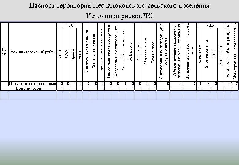 Всего 0 0 0 Автомобильные мосты Ж/Д мосты Аэропорты Морские порты Речные порты 0