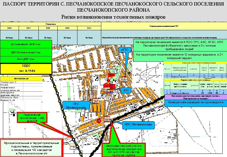 ПАСПОРТ ТЕРРИТОРИИ С. ПЕСЧАНОКОПСКОЕ ПЕСЧАНОКОСКОГО СЕЛЬСКОГО ПОСЕЛЕНИЯ ПЕСЧАНОКОПСКОГО РАЙОНА Риски возникновения техногенных пожаров Статистика