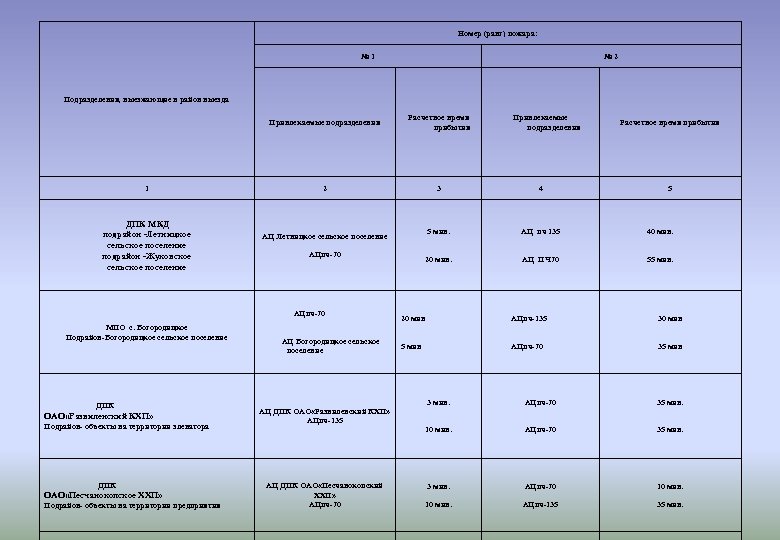 Что такое ранг пожара. Классификация пожаров по рангу. Ранги пожаров таблица. Номер ранг пожара.