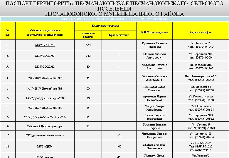 ПАСПОРТ ТЕРРИТОРИИ с. ПЕСЧАНОКОПСКОЕ ПЕСЧАНОКОПСКОГО СЕЛЬСКОГО ПОСЕЛЕНИЯ ПЕСЧАНОКОПСКОГО МУНИЦИПАЛЬНОГО РАЙОНА ИНФОРМАЦИЯ ПО ОБЪЕКТАМ СОЦИАЛЬНОГО