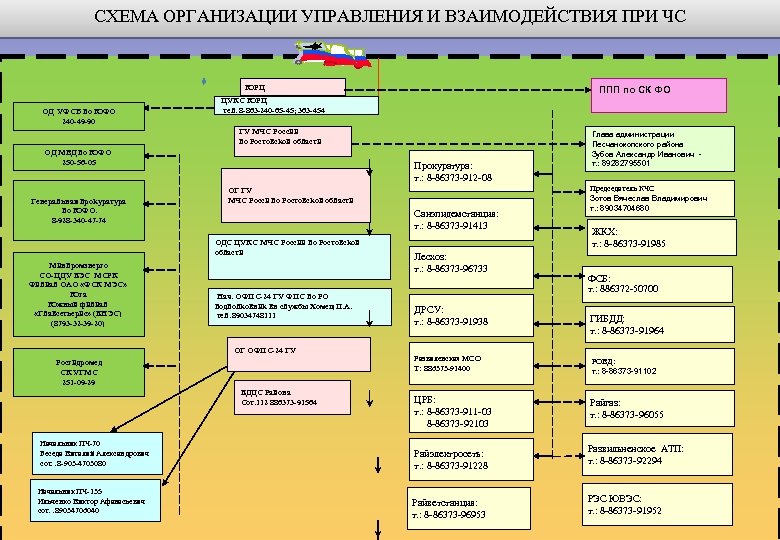 Схема управления и связи при чс