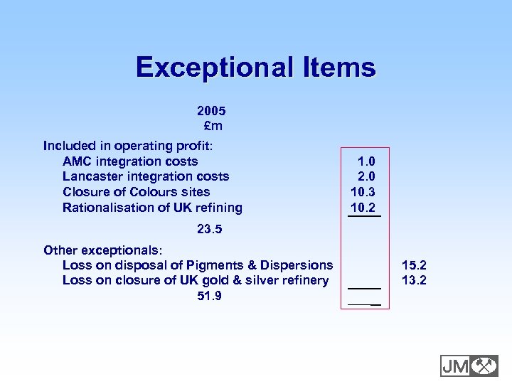 Exceptional Items 2005 £m Included in operating profit: AMC integration costs Lancaster integration costs