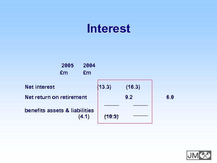 Interest 2005 £m 2004 £m Net interest (13. 3) Net return on retirement benefits