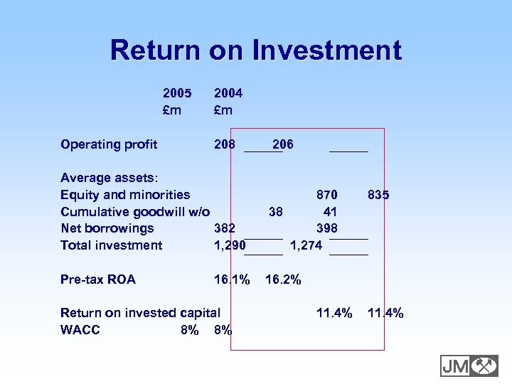 Return on Investment 2005 £m Operating profit 2004 £m 208 206 Average assets: Equity
