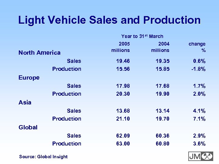 Light Vehicle Sales and Production Year to 31 st March 2005 millions 2004 millions