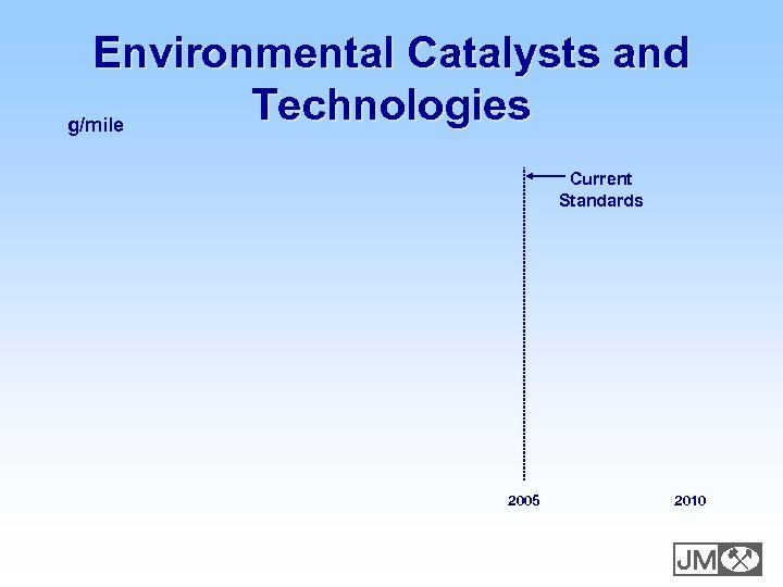 Environmental Catalysts and Technologies g/mile Current Standards 2005 2010 E 