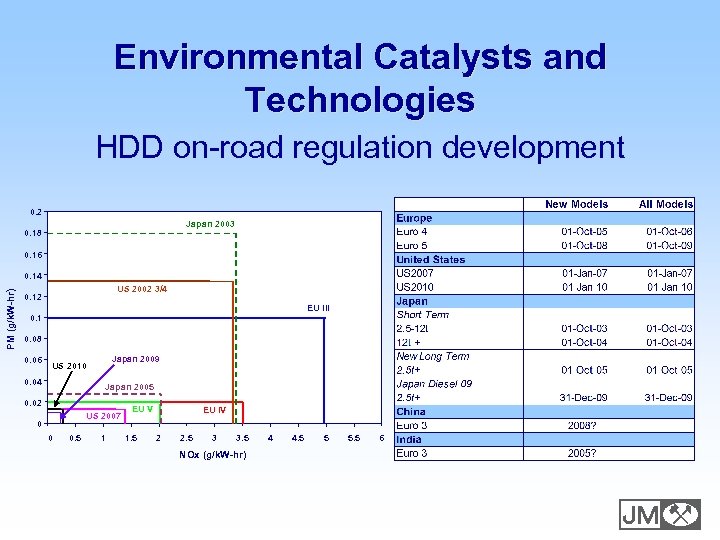 Environmental Catalysts and Technologies HDD on-road regulation development 0. 2 Japan 2003 0. 18