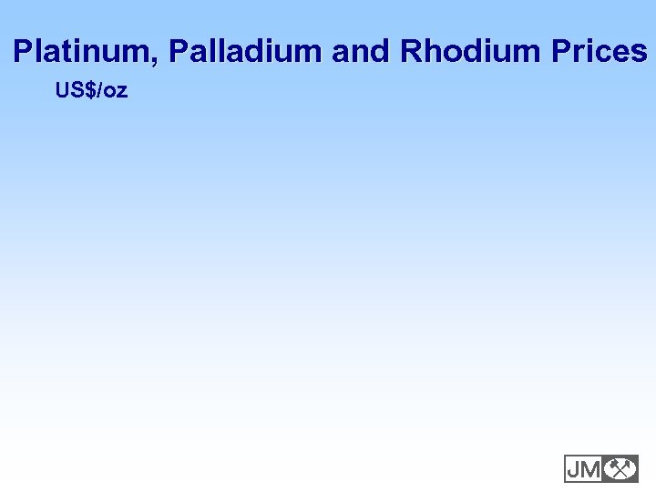 Platinum, Palladium and Rhodium Prices US$/oz E 