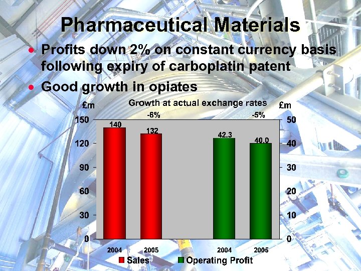 Pharmaceutical Materials · Profits down 2% on constant currency basis following expiry of carboplatin