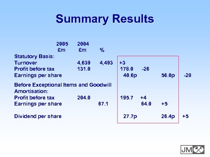 Summary Results 2005 £m Statutory Basis: Turnover Profit before tax Earnings per share 2004