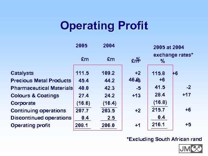 Operating Profit 2005 £m Catalysts Precious Metal Products Pharmaceutical Materials Colours & Coatings Corporate