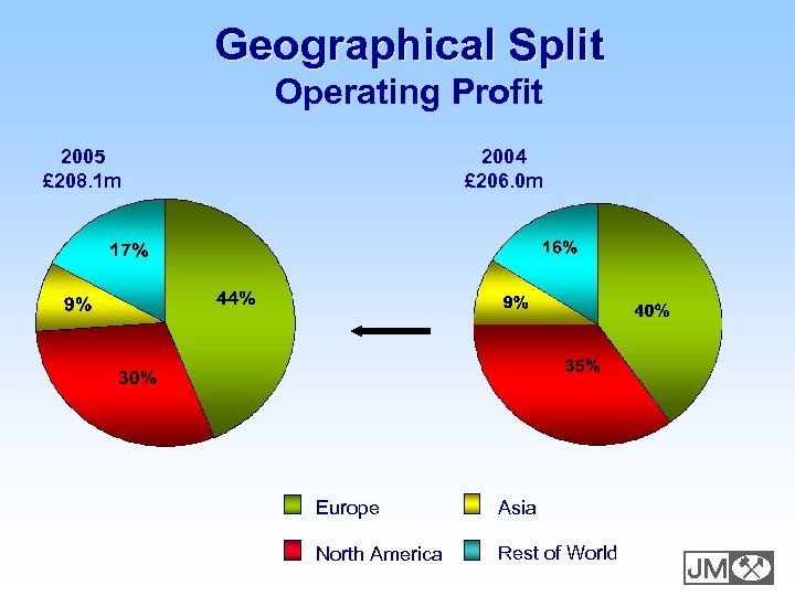 Geographical Split Operating Profit 2005 £ 208. 1 m 2004 £ 206. 0 m