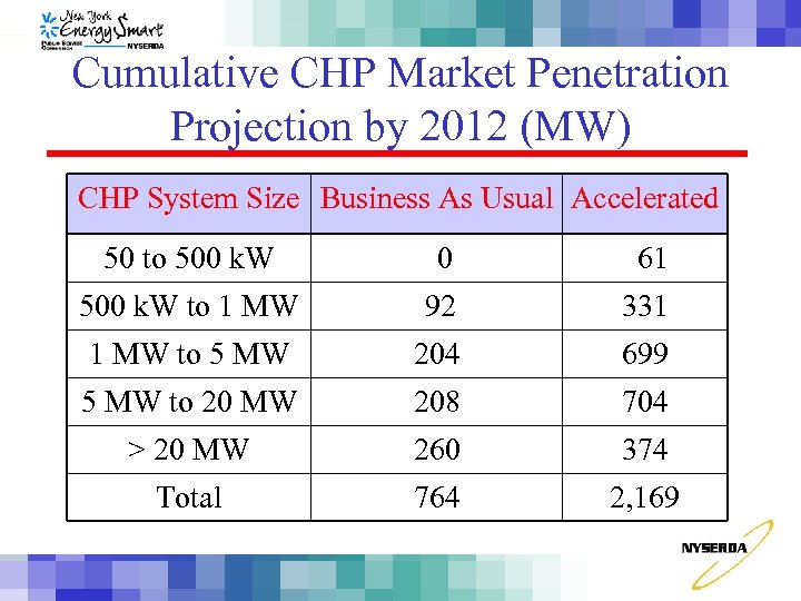 Cumulative CHP Market Penetration Projection by 2012 (MW) CHP System Size Business As Usual