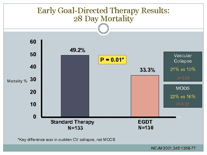 Early Goal-Directed Therapy Results: 28 Day Mortality 60 50 49. 2% P = 0.