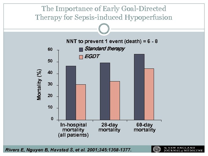 The Importance of Early Goal-Directed Therapy for Sepsis-induced Hypoperfusion NNT to prevent 1 event