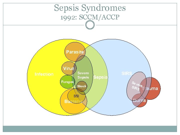 Sepsis Syndromes 1992: SCCM/ACCP Parasite Virus Severe Sepsis Infection Fungus Shock BSI Bacteria Sepsis