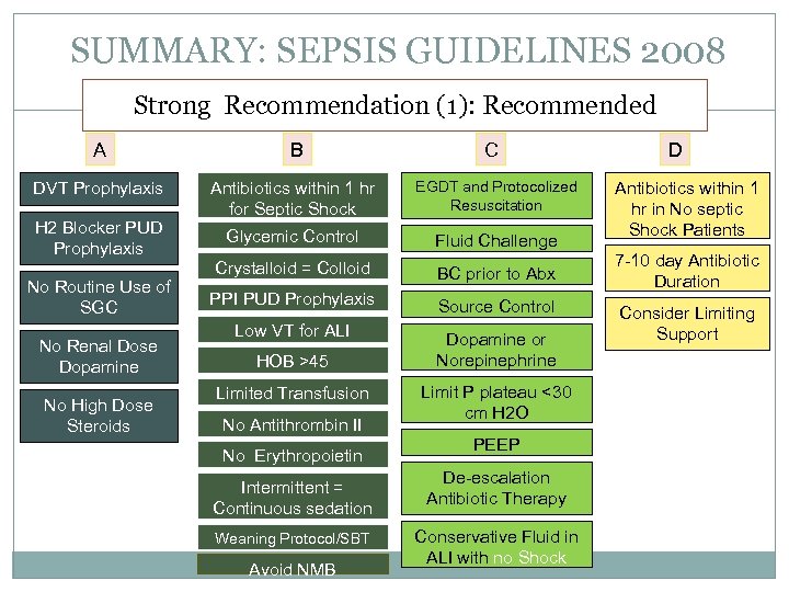 SUMMARY: SEPSIS GUIDELINES 2008 Strong Recommendation (1): Recommended A B DVT Prophylaxis Antibiotics within