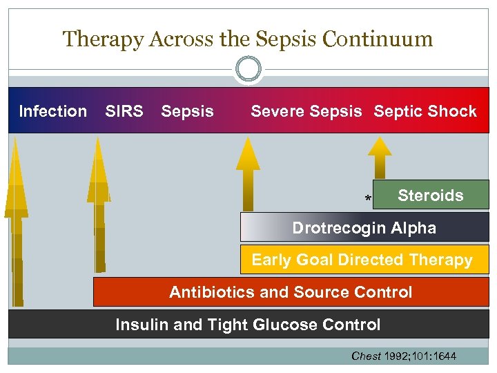 Therapy Across the Sepsis Continuum Infection SIRS Sepsis Severe Sepsis Septic Shock * Steroids