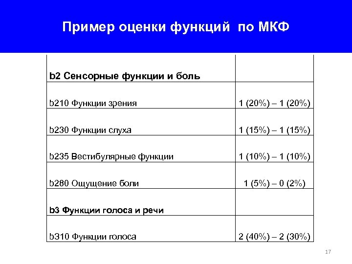 Пример оценочной функции. МКФ пример. Домены МКФ. МКФ диагноз. Диагноз по МКФ пример.