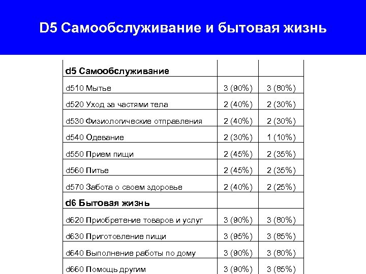 D 5 Самообслуживание и бытовая жизнь d 5 Самообслуживание d 510 Мытье 3 (90%)