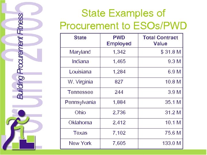 State Examples of Procurement to ESOs/PWD State PWD Employed Total Contract Value Maryland 1,