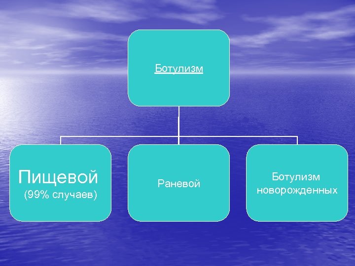 Ботулизм Пищевой (99% случаев) Раневой Ботулизм новорожденных 