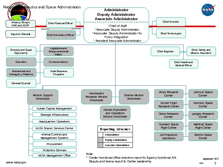 National Aeronautics and Space Administration Advisory Groups NAC and ASAP Chief Financial Officer* Inspector