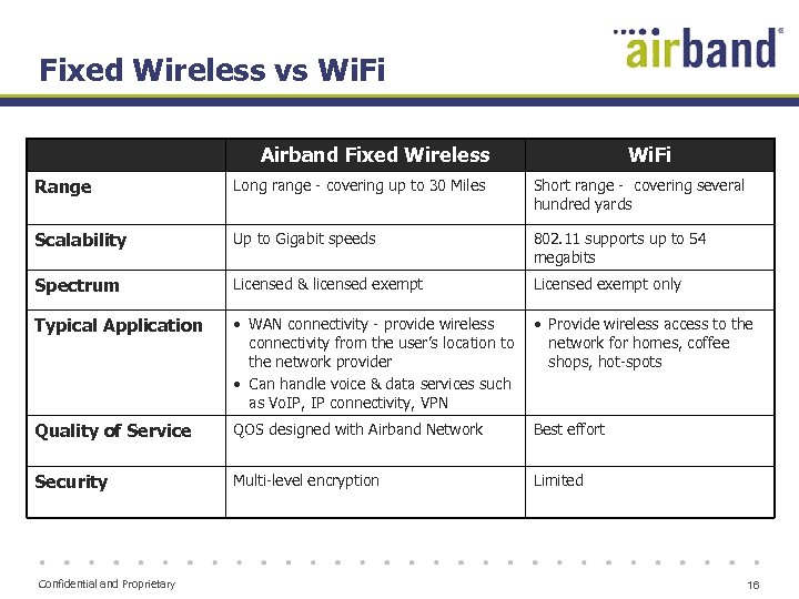 Fixed Wireless vs Wi. Fi Airband Fixed Wireless Wi. Fi Range Long range -