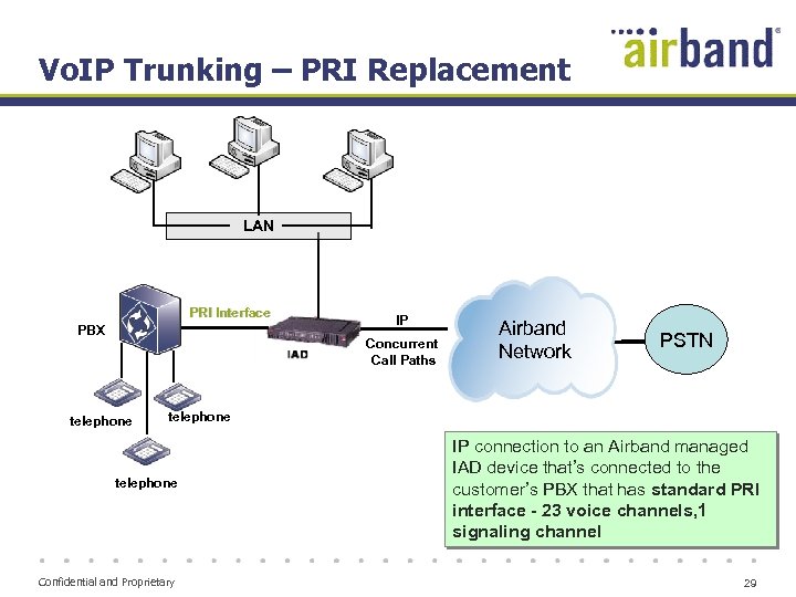 Vo. IP Trunking – PRI Replacement LAN PRI Interface PBX IP Concurrent Call Paths