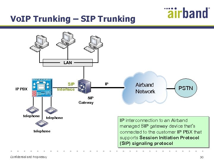 Vo. IP Trunking – SIP Trunking LAN SIP Interface IP PBX IP Airband Network