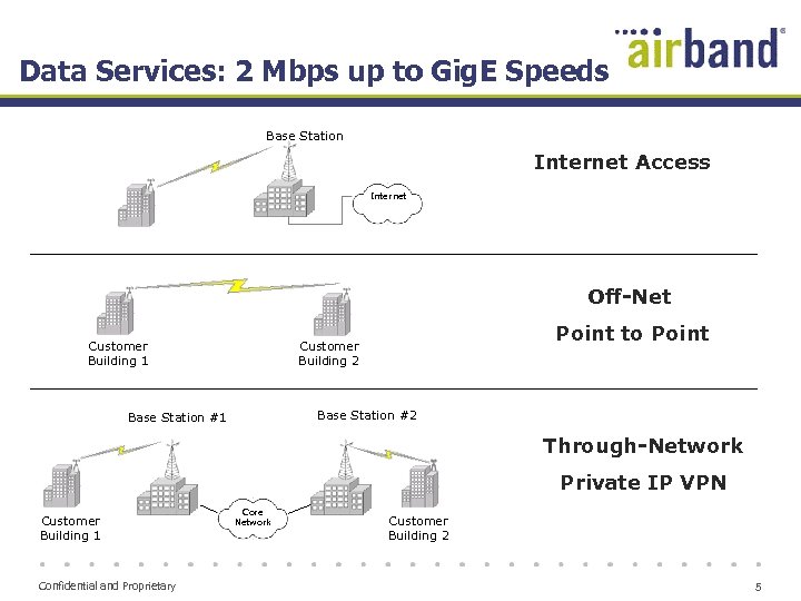 Data Services: 2 Mbps up to Gig. E Speeds Base Station Internet Access Internet