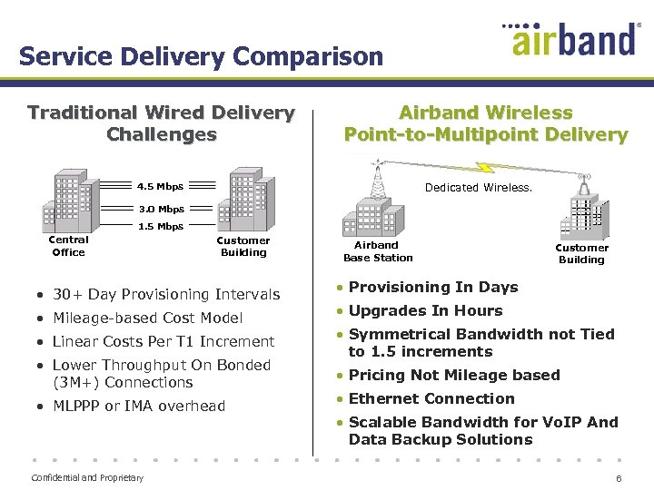 Service Delivery Comparison Traditional Wired Delivery Challenges Airband Wireless Point-to-Multipoint Delivery Dedicated Wireless. 4.