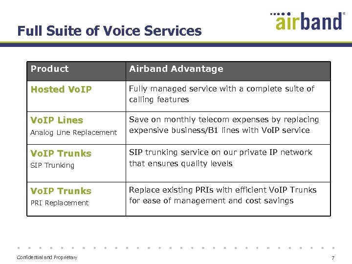 Full Suite of Voice Services Product Airband Advantage Hosted Vo. IP Fully managed service