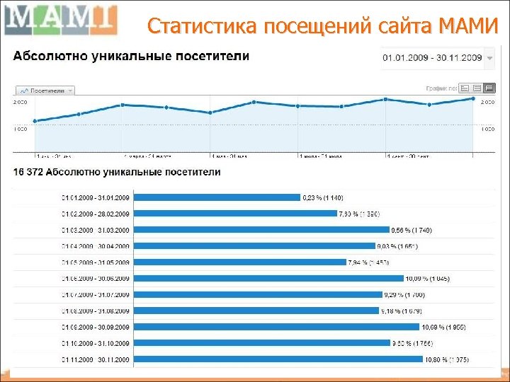 Статистика посещения. Статистика посещаемости сайта. Посетители сайта статистика. Статистика посещения стоматолога. Статистика посещаемости Tilda.