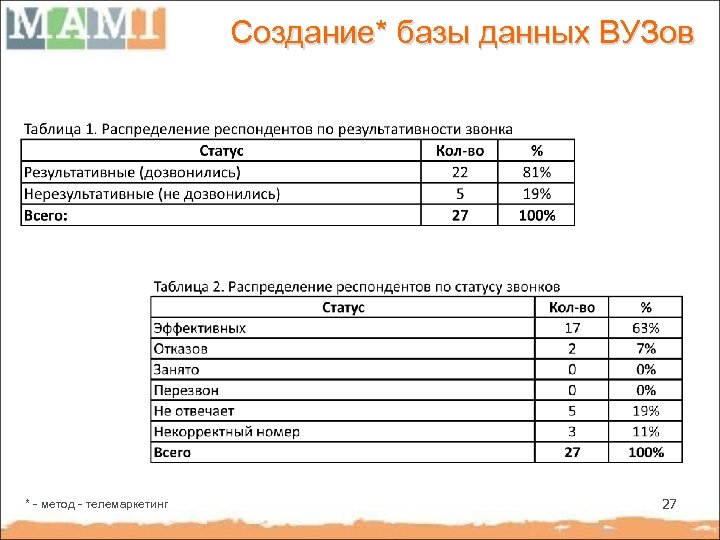 Создание* базы данных ВУЗов * - метод - телемаркетинг 27 