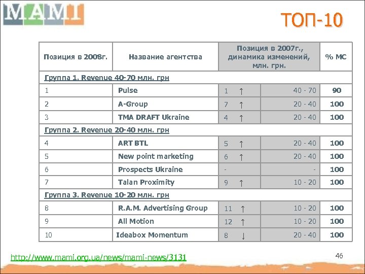 ТОП-10 Позиция в 2008 г. Позиция в 2007 г. , динамика изменений, млн. грн.