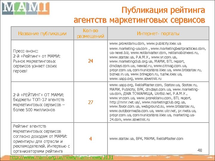Публикация рейтинга агентств маркетинговых сервисов Название публикации Пресс-анонс: 2 -й «Рейтинг» от МАМИ: Рынок