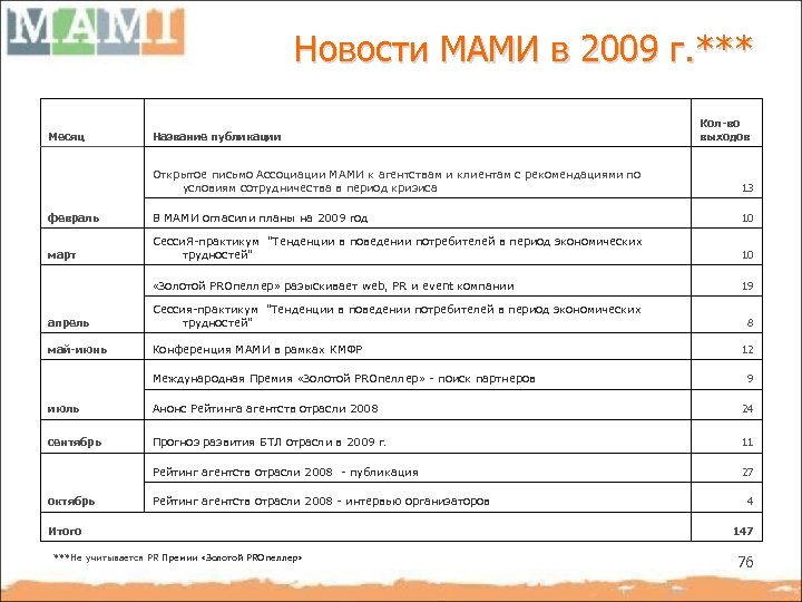 Новости МАМИ в 2009 г. *** Месяц Название публикации Кол-во выходов Открытое письмо Ассоциации
