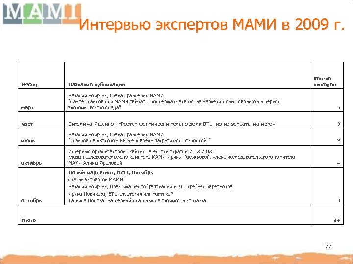 Интервью экспертов МАМИ в 2009 г. Кол-во выходов Месяц Название публикации март Наталия Боярчук,