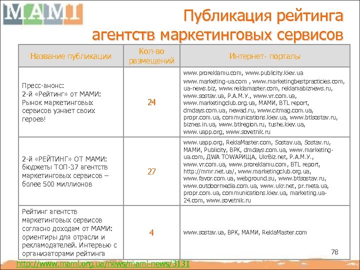 Публикация рейтинга агентств маркетинговых сервисов Название публикации Пресс-анонс: 2 -й «Рейтинг» от МАМИ: Рынок
