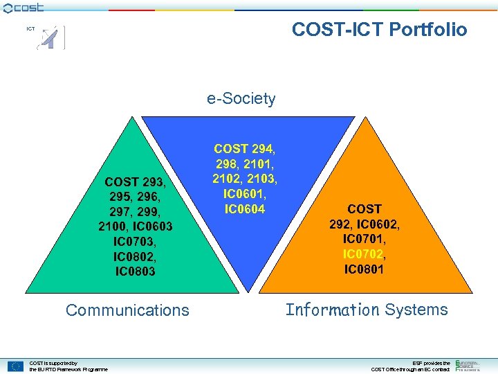 COST-ICT Portfolio ICT e-Society COST 293, 295, 296, 297, 299, 2100, IC 0603 IC