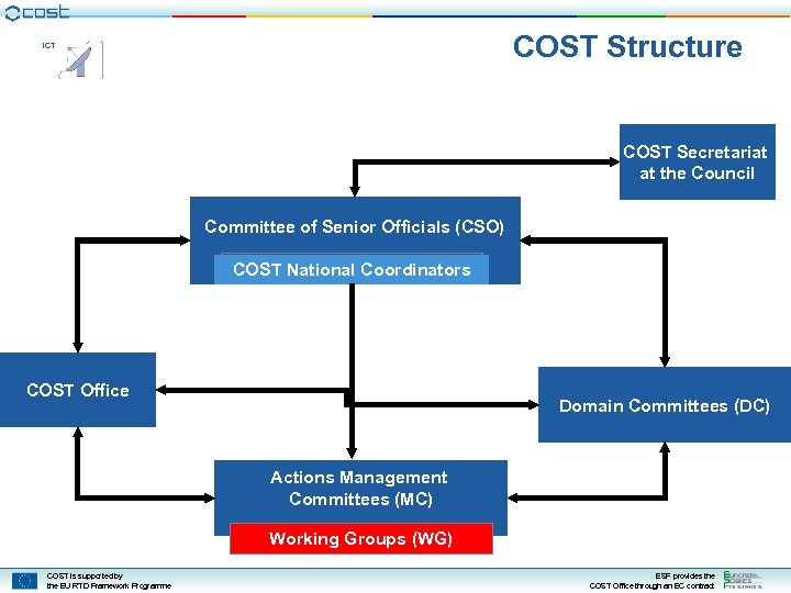COST Structure ICT COST Secretariat at the Council Committee of Senior Officials (CSO) COST