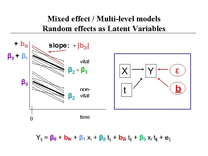 Mixed effect / Multi-level models Random effects as Latent Variables + b 0 i